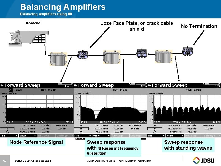 Balancing Amplifiers Balancing amplifiers using tilt Headend Node Reference Signal Lose Face Plate, or