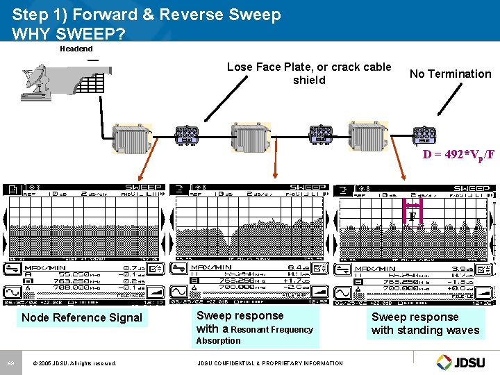 Step 1) Forward & Reverse Sweep WHY SWEEP? Headend Lose Face Plate, or crack