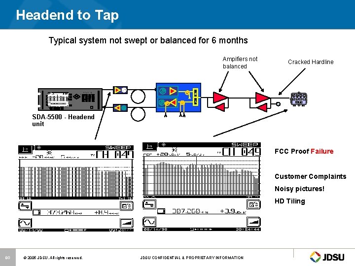 Headend to Tap Typical system not swept or balanced for 6 months Ampifiers not