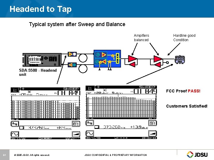Headend to Tap Typical system after Sweep and Balance Ampifiers balanced System Sweep Transmitter