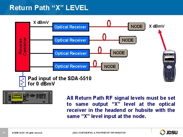 Return Path “X” LEVEL Reverse Combiner X d. Bm. V NODE Optical Receiver X