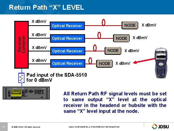 Return Path “X” LEVEL X d. Bm. V Reverse Combiner X d. Bm. V