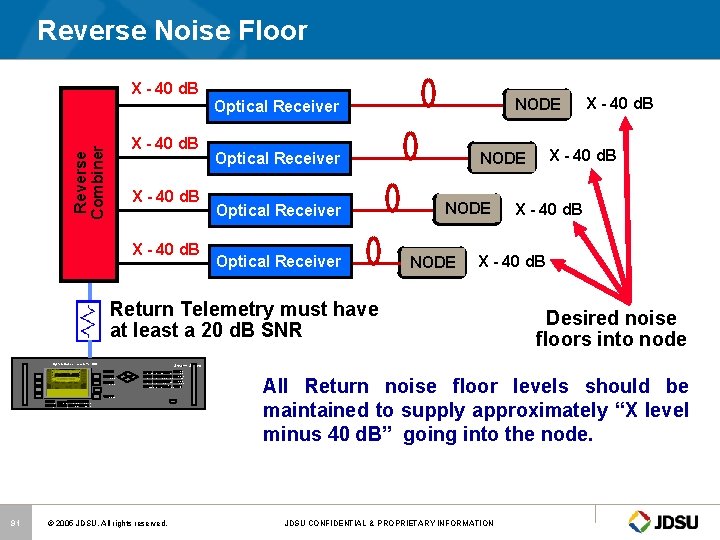 Reverse Noise Floor X - 40 d. B Reverse Combiner X - 40 d.