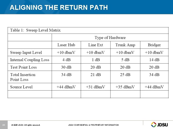 ALIGNING THE RETURN PATH 93 © 2005 JDSU. All rights reserved. JDSU CONFIDENTIAL &