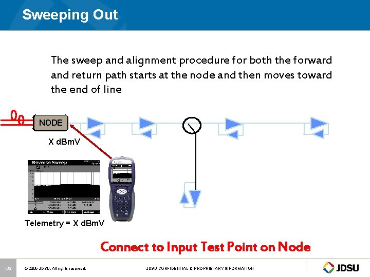 Sweeping Out The sweep and alignment procedure for both the forward and return path