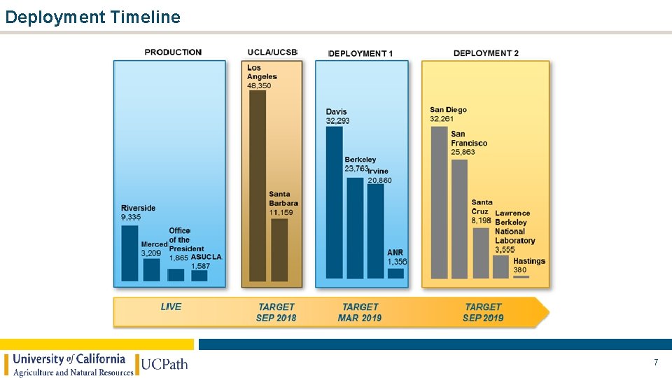 Draft – for discussion purposes only Deployment Timeline 7 Draft – for discussion purposes only Deployment Timeline 7