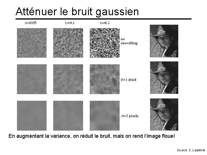 Atténuer le bruit gaussien En augmentant la variance, on réduit le bruit, mais on