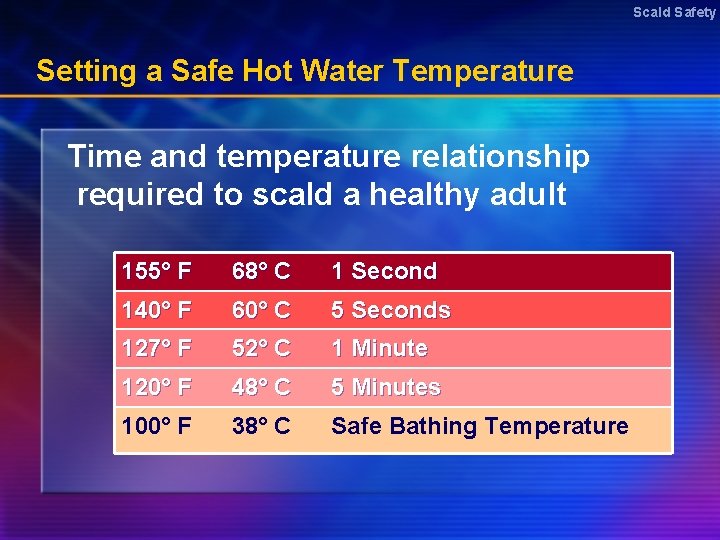 Scald Safety Setting a Safe Hot Water Temperature Time and temperature relationship required to