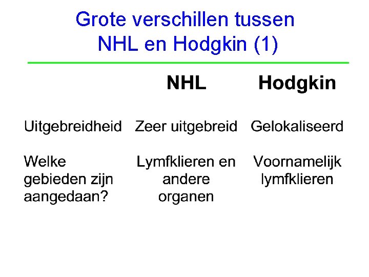 Grote verschillen tussen NHL en Hodgkin (1) Afd Hematologie; www. hematologiegroningen. nl 