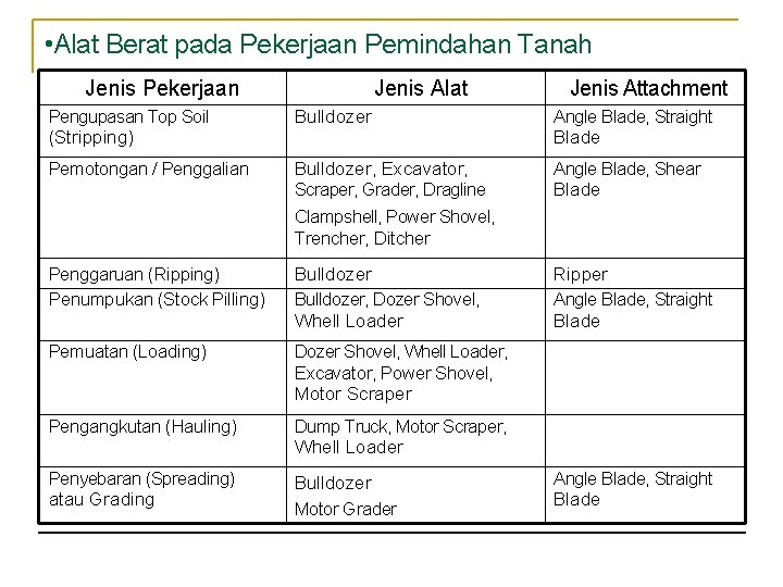 • Alat Berat pada Pekerjaan Pemindahan Tanah Jenis Pekerjaan Jenis Alat Jenis Attachment • Alat Berat pada Pekerjaan Pemindahan Tanah Jenis Pekerjaan Jenis Alat Jenis Attachment