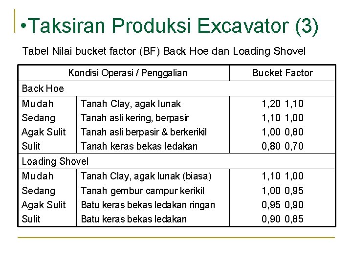 • • Taksiran Produksi Excavator (3) • . Tabel Nilai bucket factor (BF) • • Taksiran Produksi Excavator (3) • . Tabel Nilai bucket factor (BF)