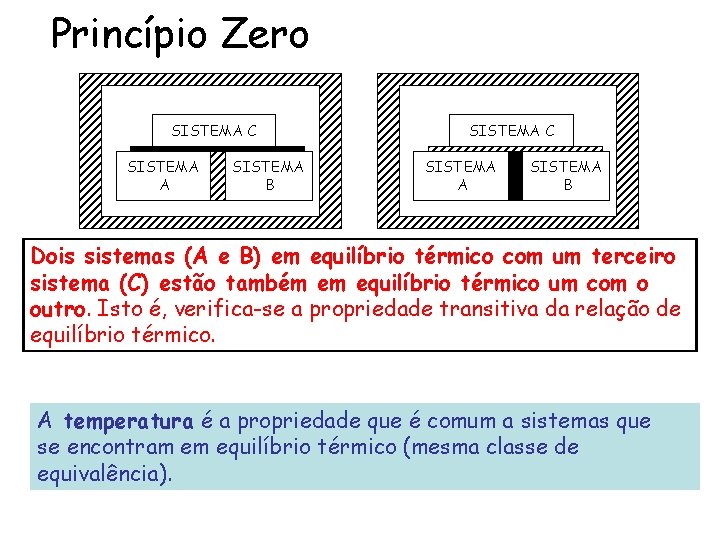 Princípio Zero SISTEMA C SISTEMA A SISTEMA B Dois sistemas (A e B) em