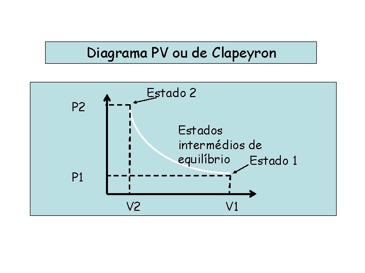 Diagrama PV ou de Clapeyron Estado 2 P 2 Estados intermédios de equilíbrio Estado