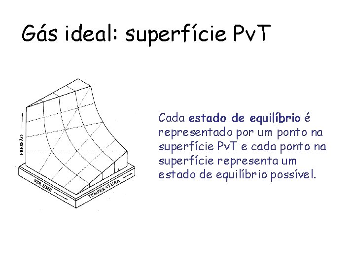 Gás ideal: superfície Pv. T Cada estado de equilíbrio é representado por um ponto