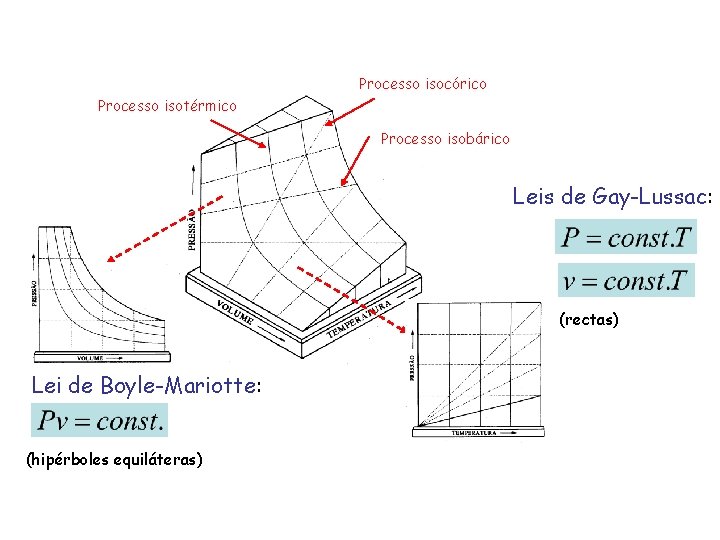 Processo isocórico Processo isotérmico Processo isobárico Leis de Gay-Lussac: (rectas) Lei de Boyle-Mariotte: (hipérboles