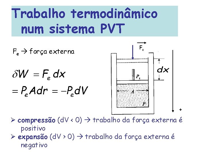 Trabalho termodinâmico num sistema PVT Fe força externa Fe + compressão (d. V <