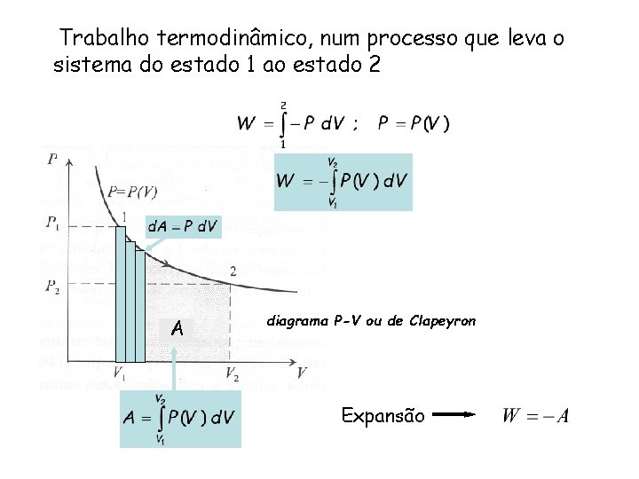 Trabalho termodinâmico, num processo que leva o sistema do estado 1 ao estado 2