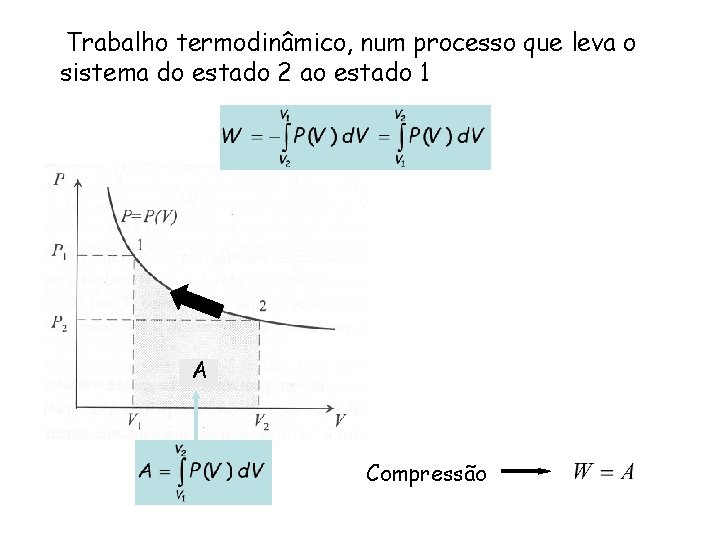 Trabalho termodinâmico, num processo que leva o sistema do estado 2 ao estado 1