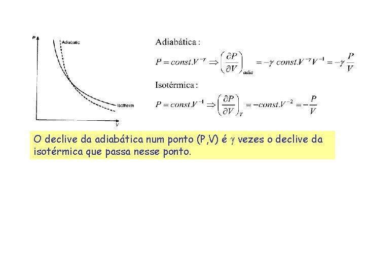 O declive da adiabática num ponto (P, V) é vezes o declive da isotérmica