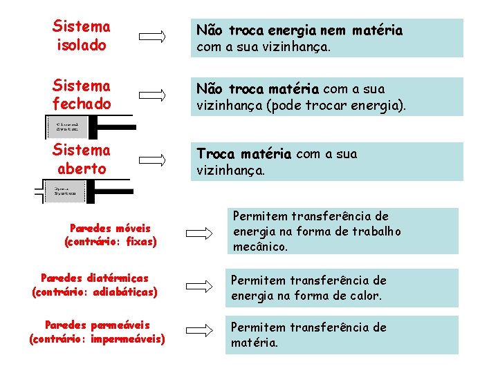 Sistema isolado Não troca energia nem matéria com a sua vizinhança. Sistema fechado Não