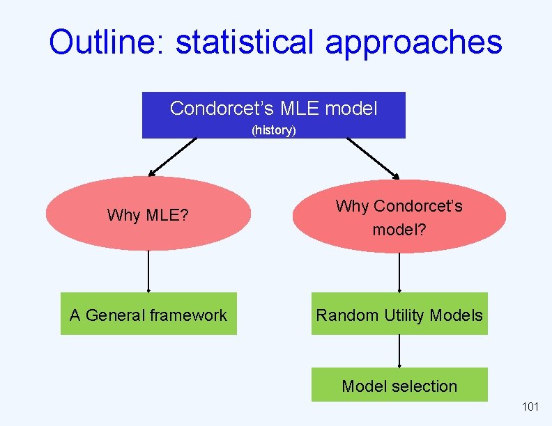 Outline: statistical approaches Condorcet’s MLE model (history) Why MLE? Why Condorcet’s model? A General
