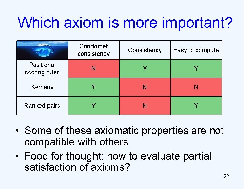 Which axiom is more important? Condorcet consistency Consistency Easy to compute Positional scoring rules