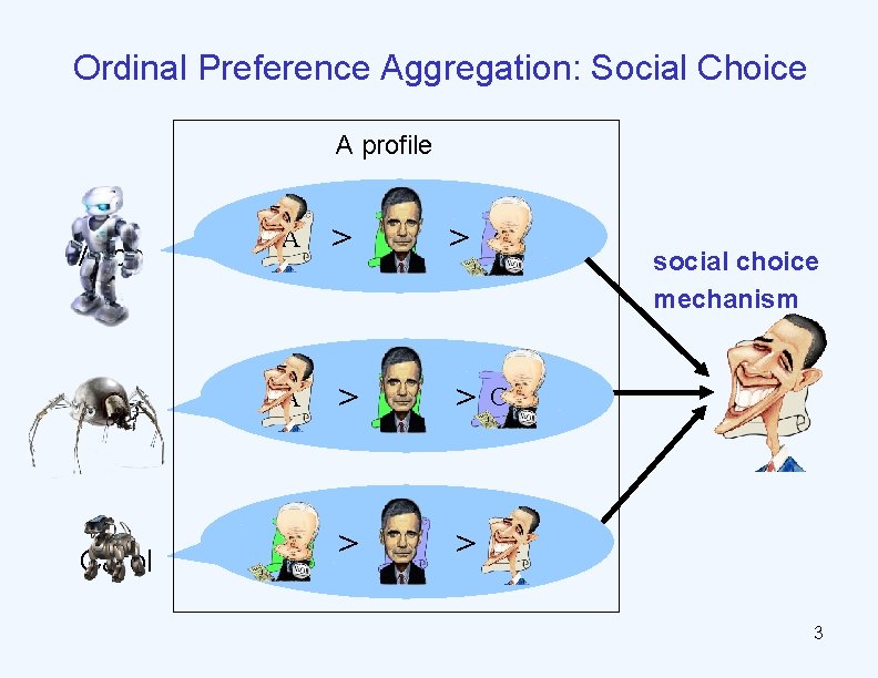 Ordinal Preference Aggregation: Social Choice A profile Alice Bob Carol A > B >