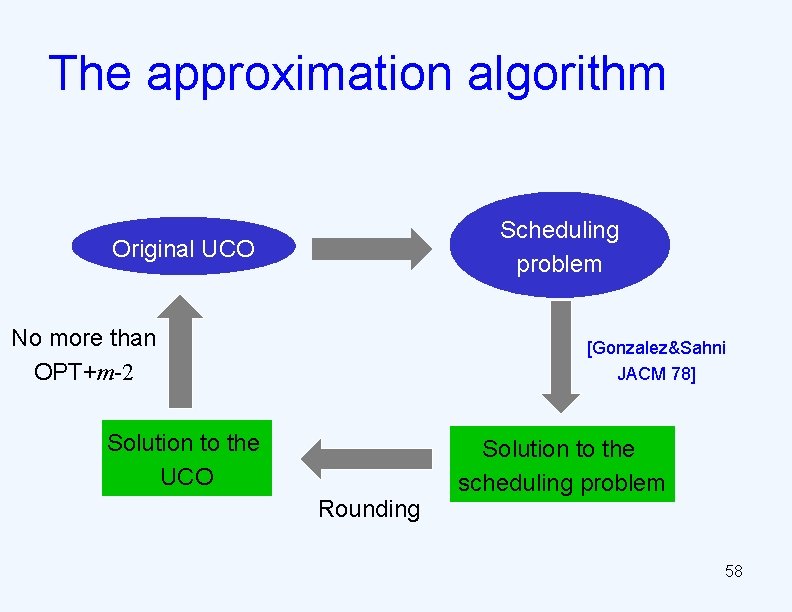 The approximation algorithm Scheduling problem Original UCO No more than OPT+m-2 [Gonzalez&Sahni JACM 78]