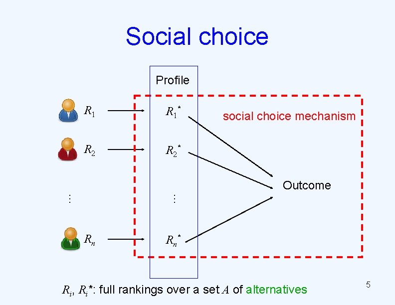 Social choice Profile R 1* R 2* social choice mechanism Outcome … … Rn