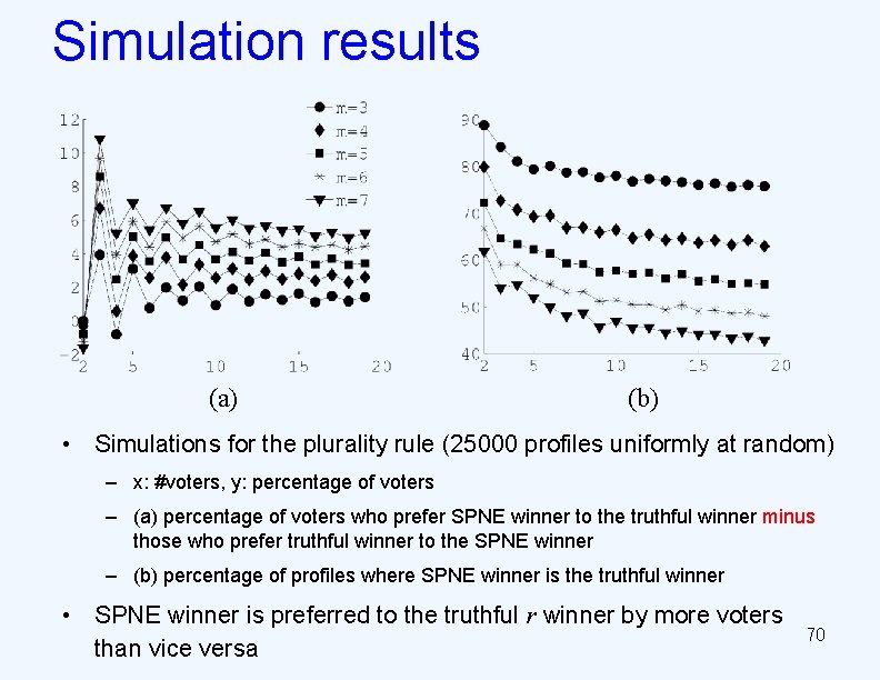 Simulation results (a) (b) • Simulations for the plurality rule (25000 profiles uniformly at