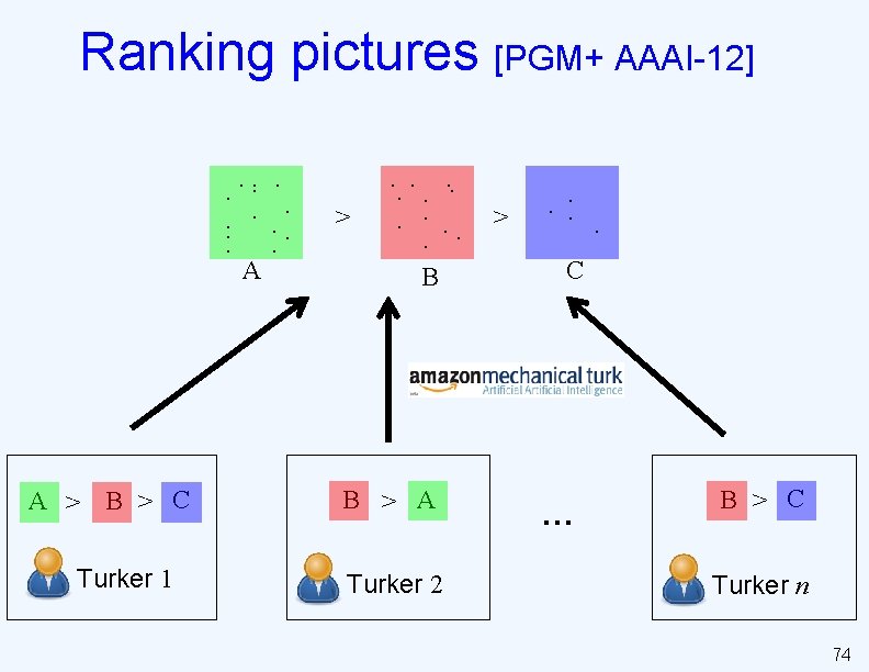 Ranking pictures [PGM+ AAAI-12]. . . . A A > B > C Turker