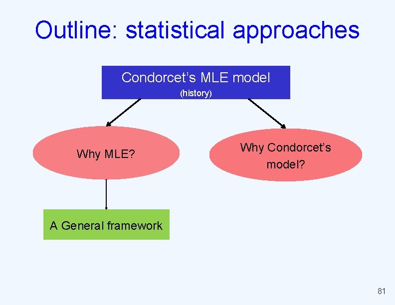 Outline: statistical approaches Condorcet’s MLE model (history) Why MLE? Why Condorcet’s model? A General