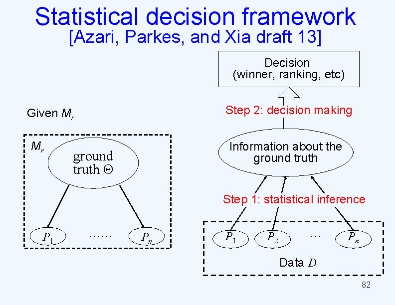 Statistical decision framework [Azari, Parkes, and Xia draft 13] Decision (winner, ranking, etc) Step