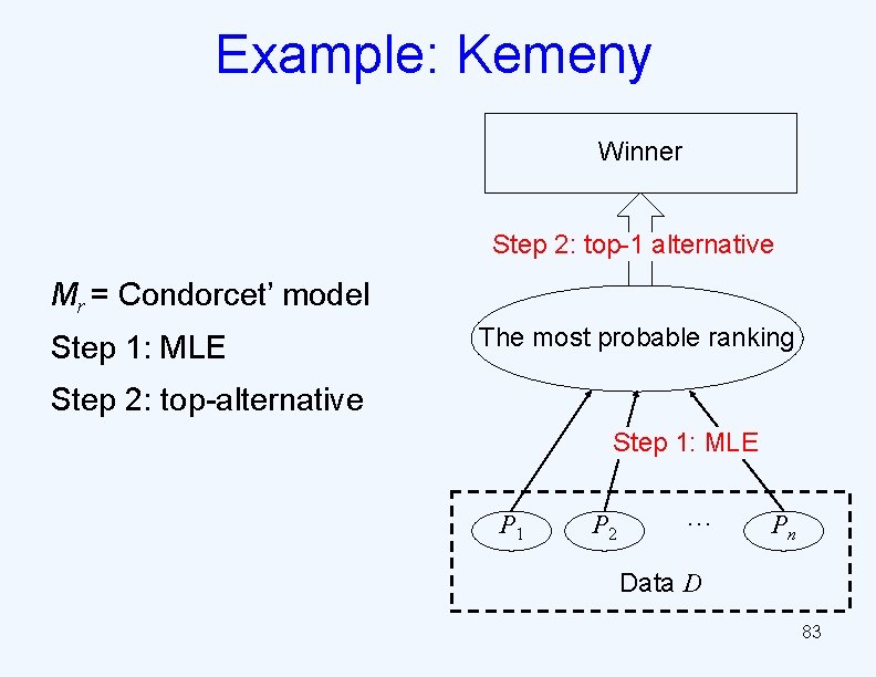 Example: Kemeny Winner Step 2: top-1 alternative Mr = Condorcet’ model Step 1: MLE
