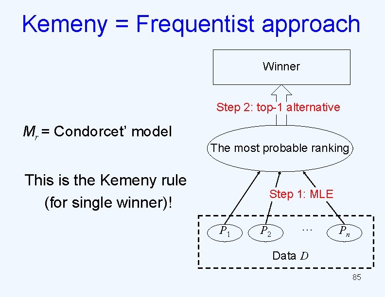 Kemeny = Frequentist approach Winner Step 2: top-1 alternative Mr = Condorcet’ model The