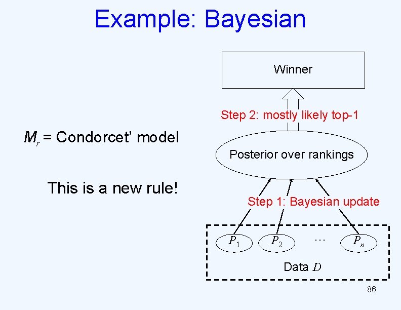 Example: Bayesian Winner Step 2: mostly likely top-1 Mr = Condorcet’ model Posterior over