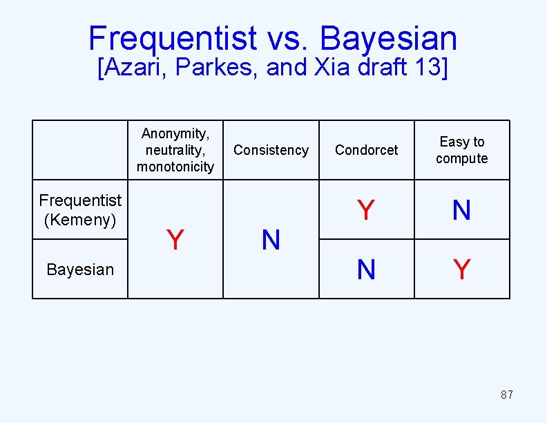 Frequentist vs. Bayesian [Azari, Parkes, and Xia draft 13] Anonymity, neutrality, monotonicity Frequentist (Kemeny)