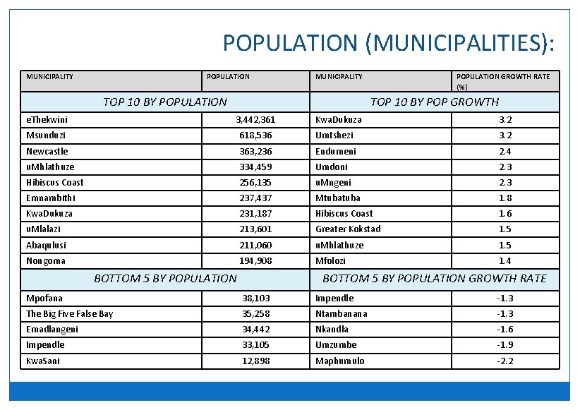 POPULATION (MUNICIPALITIES): MUNICIPALITY POPULATION MUNICIPALITY TOP 10 BY POPULATION GROWTH RATE (%) TOP 10