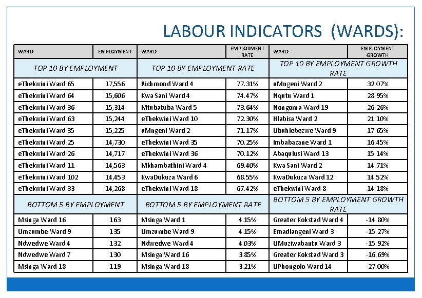 LABOUR INDICATORS (WARDS): WARD EMPLOYMENT TOP 10 BY EMPLOYMENT WARD EMPLOYMENT RATE TOP 10