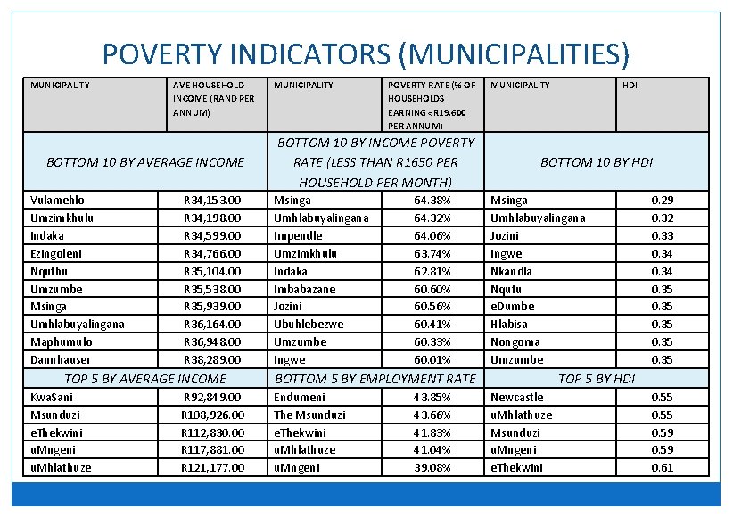 POVERTY INDICATORS (MUNICIPALITIES) MUNICIPALITY AVE HOUSEHOLD INCOME (RAND PER ANNUM) BOTTOM 10 BY AVERAGE