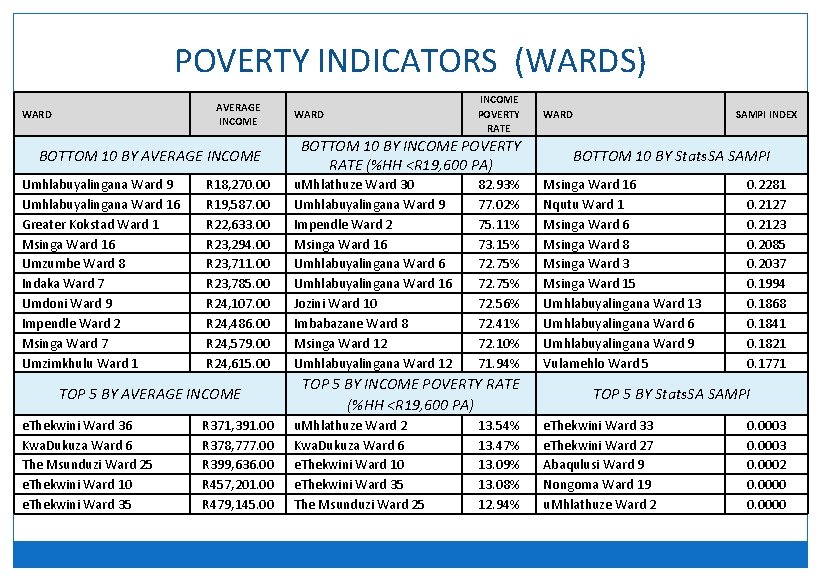 POVERTY INDICATORS (WARDS) AVERAGE INCOME WARD BOTTOM 10 BY AVERAGE INCOME Umhlabuyalingana Ward 9