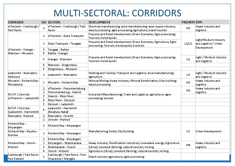 MULTI-SECTORAL: CORRIDORS CORRIDOR NO SECTION e. Thekwini - Scottburgh / 1 Park Rynie 1