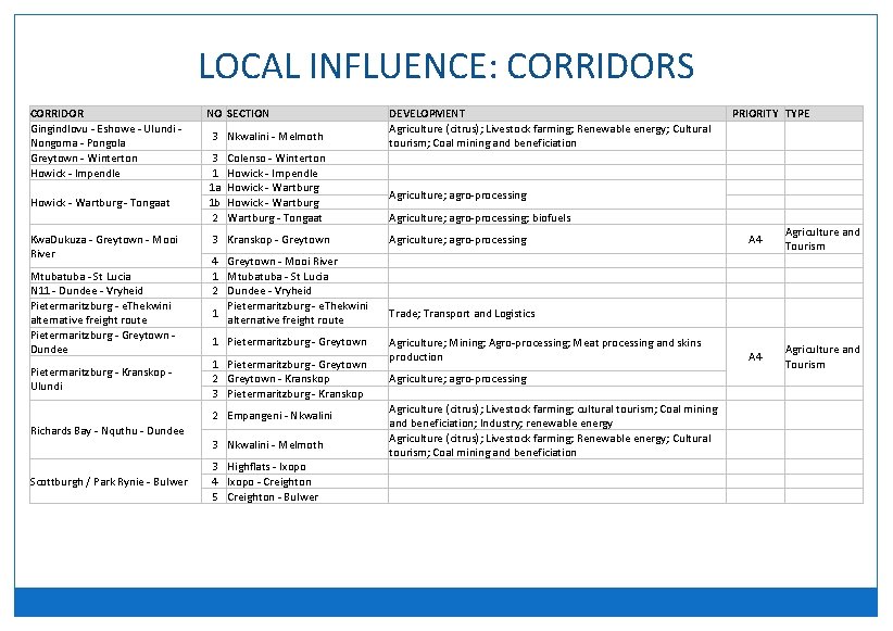 LOCAL INFLUENCE: CORRIDORS CORRIDOR Gingindlovu - Eshowe - Ulundi - Nongoma - Pongola Greytown