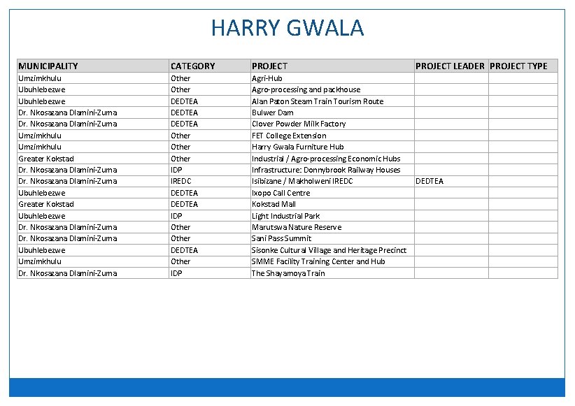 HARRY GWALA MUNICIPALITY CATEGORY PROJECT LEADER PROJECT TYPE Umzimkhulu Ubuhlebezwe Dr. Nkosazana Dlamini-Zuma Umzimkhulu