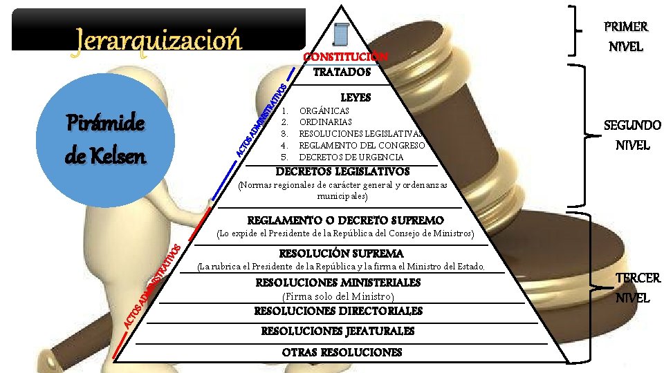 STR ATI VO S CONSTITUCIÓN TRATADOS AC TO S A DM INI Pirámide de