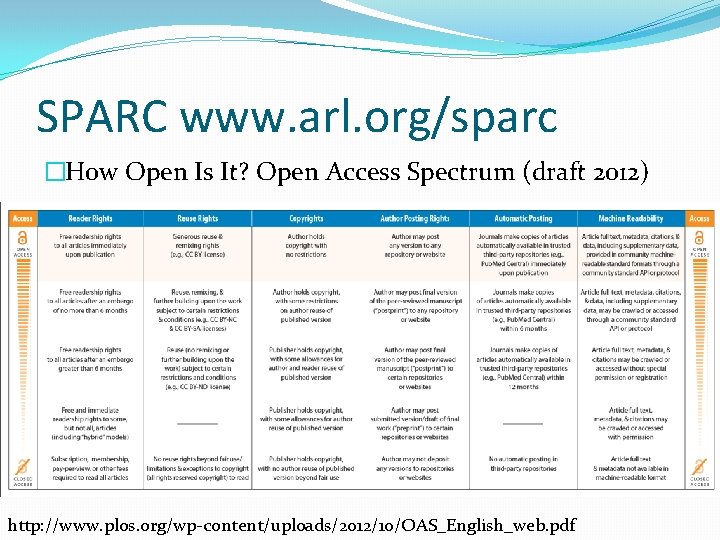 SPARC www. arl. org/sparc �How Open Is It? Open Access Spectrum (draft 2012) http: