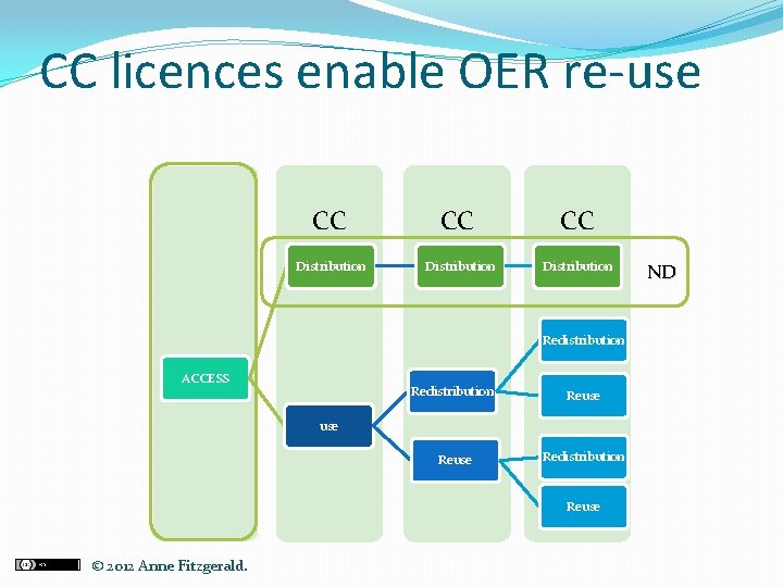 CC licences enable OER re-use CC CC CC Distribution Redistribution ACCESS Redistribution Reuse Redistribution