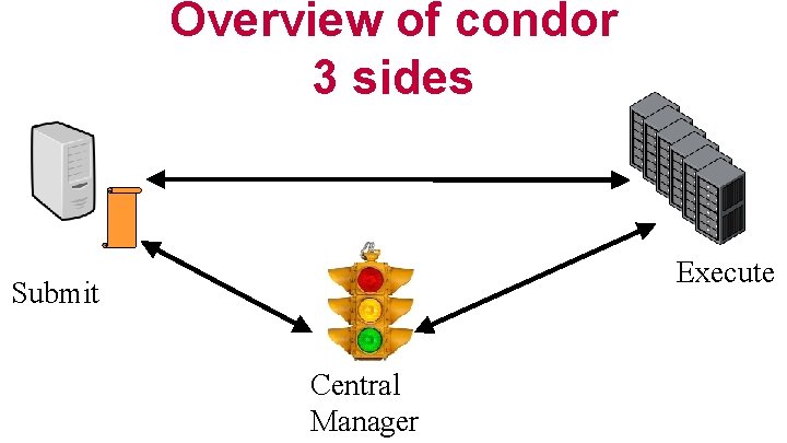 Overview of condor 3 sides Execute Submit Central Manager 