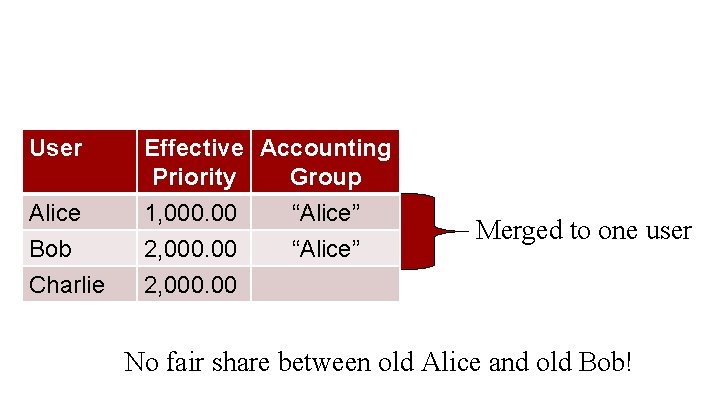 User Effective Accounting Priority Group Alice Bob Charlie 1, 000. 00 2, 000. 00