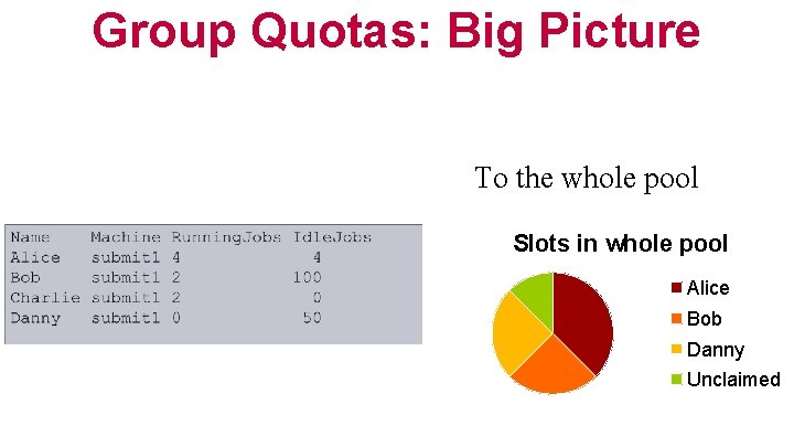 Group Quotas: Big Picture To the whole pool Slots in whole pool Alice Bob